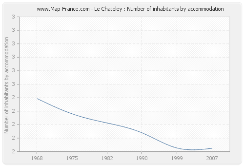 Le Chateley : Number of inhabitants by accommodation